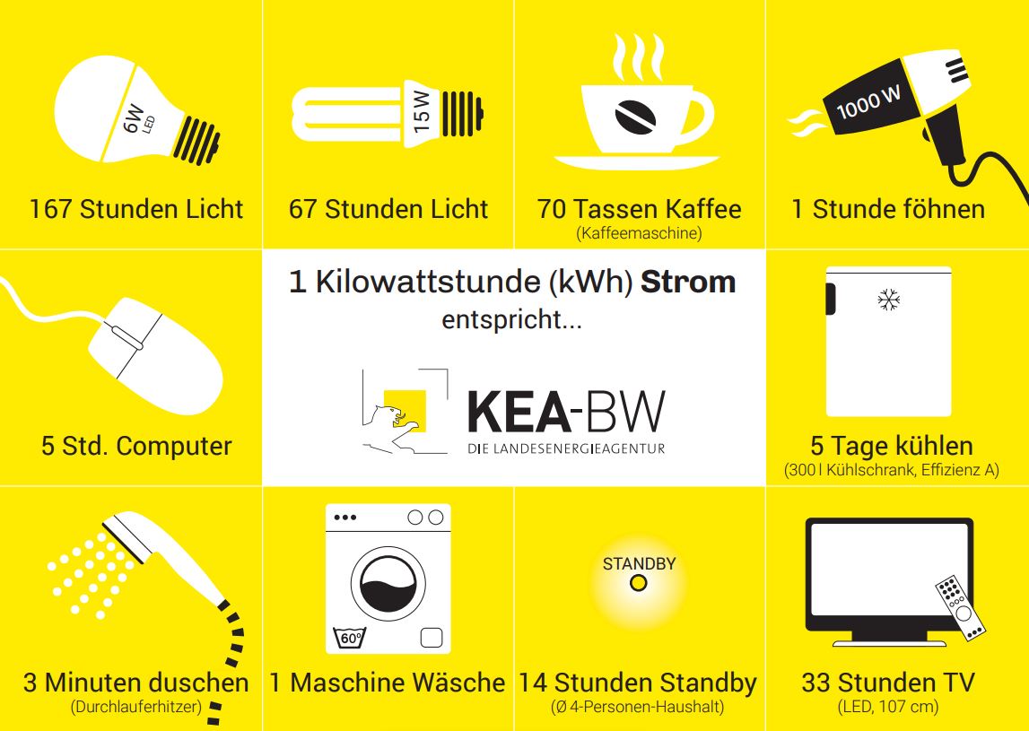 Infografik zum Verbrauch einer Kilowattstunde verschiedener Haushaltsgeräte